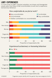 Mary trisil p.m & pathrose k.raju. Discrimination Drives Lgbt Scientists To Think About Quitting