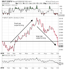 Small Caps And Cyclical Stock Sectors Underperforming