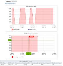 Monitoring Network Response Sla