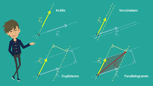 Beginnen wir mit der grafischen lösung. Krafteparallelogramm Berechnen Und Zeichnen Mit Video