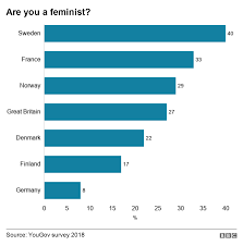Feminism is a range of social movements, political movements, and ideologies that aim to define and establish the political, economic, personal, and social equality of the sexes. Why So Many Young Women Don T Call Themselves Feminist Bbc News