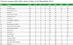Team p w d l f a gd pts form; Looking At Ten Game Premier League Tables From The Past Football365