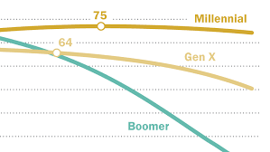 Generations And Age Pew Research Center