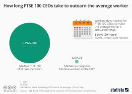 Chart How Long Ftse 100 Ceos Take To Outearn The Average