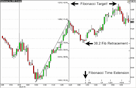 How To Trade Using Fibonacci Retracements And Time
