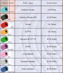Bd Vacutainer Tube Guide Wall Chart Bd Vacutainer Plus