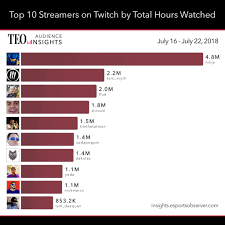 Gamers who broadcast their gameplay live to others online. Top 10 Most Watched Twitch Streamers Of The Week July 16 July 22 2018 The Esports Observer