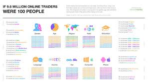 Data Chart If The Online Trading Community Were 100 People