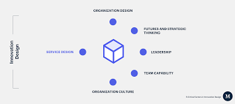 Pin By Edoardo Costa On Design Articles Service Design Innovation Design Human Centered Design