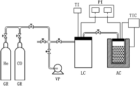 Scopri ricette, idee per la casa, consigli di stile e altre idee da provare. Adsorption Based Co Removal Principles And Materials Sciencedirect