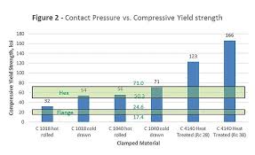 Analyzing Bolted Joints For Clamp Load And Joint Stress