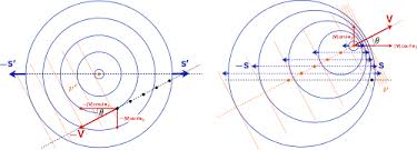 Relativistic Doppler Effect Chart Line Chart Wikipedia