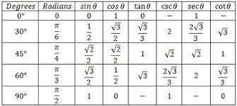How Do You Evaluate Sine Cosine Tangent Of Pi 6 Without