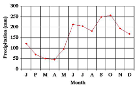 Temperature And Precipitation Graphs