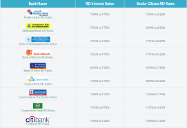 Current accounts, credit cards, savings accounts, time deposit accounts, consumer loans, car loans, mortgage loans, trading accounts. Compare Recurring Deposit Interest Rates Of All Banks In India Interest Rates Deposit Bank Of Baroda