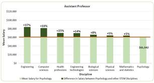 2015 16 Psychology Faculty Salaries