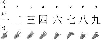 The character for zero is often just written. Plos One The Snarc Effect In Chinese Numerals Do Visual Properties Of Characters And Hand Signs Influence Number Processing