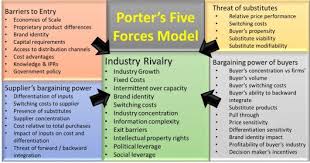 Porter S 5 Forces Model Force Competitive Analysis Marketing Plan