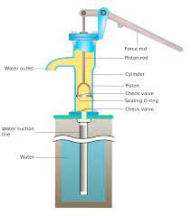Ending may 3 at 9:53am pdt. Hand Pump Wikipedia