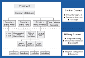 file organizational chart of the united states department of