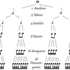 Reset the program (if needed), and make sure the fractions button says fractions: Duration Of Each Music Note Download Scientific Diagram