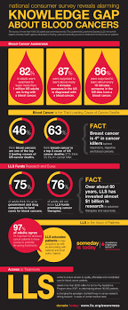 Jan 14, 2021 · bladder cancer awareness month. Blood Cancer Awareness Month Please Share This Brilliant Infographic From Leukemia And Lymphoma Society Patient Talk