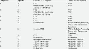 Correct Diagnoses For Vignettes According To Icd 11 And Icd 10 Download Table