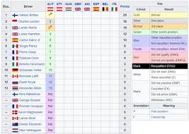 .classifica costruttori classifica piloti daniel ricciardo daniil kvyat esteban ocon ferrari formula 2 formula e gara george russell haas kimi raikkonen lance stroll lando norris lewis hamilton max verstappen mclaren mercedes mick schumacher motogp news nikita mazepin orari formula 1. Formula 1 La Classifica Mondiale F1 2020 Dopo Il Gp D Austria