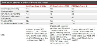 Blade Server Shoot Out Dell Hp Ibm Infoworld Com