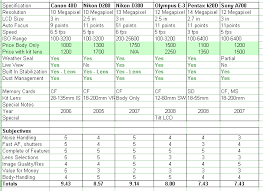 Camera Labs View Topic Digital Camera Comparison Chart