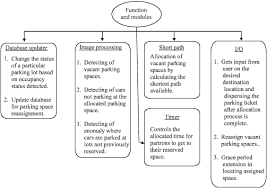 Karier para artis april 10, 2021. Smart Parking System Using Image Processing Techniques In Wireless Sensor Network Environment Scialert Responsive Version