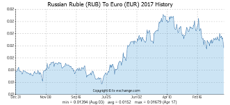 Russian Ruble Rub To Euro Eur History Foreign Currency