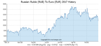 russian ruble rub to euro eur history foreign currency