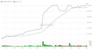 Delivery Hero Deutsche Bank Hebt Kursziel Drastisch An Aktie Auf Rekordhoch Onvista