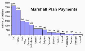 statistics the marshall plan