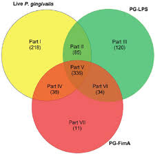 Paste in two or three lists, and this utility will tell you what they have in common, and will draw a little venn diagram illustrating the intersections of the lists. Venn Diagram Representing The Logical Relations Among The Genes From Download Scientific Diagram