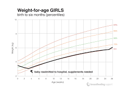 understanding your baby s weight chart
