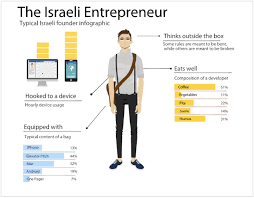 Why we invest in the startup nation. Why Israel Is A Startup Nation