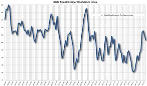 Investor Confidence Index Falls In September By 3 5 Points