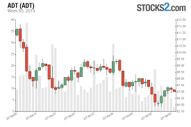 Adt Stock Buy Or Sell Adt