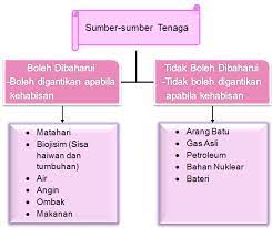 Sains tahun 5 tenaga (bentuk tenaga). Gkb 1053 Kemahiran Belajar