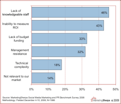 New Chart Lack Of Knowledge Seen As Most Significant