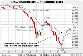 Charting The Market Recovery Attempt S P 500 Hesitates At