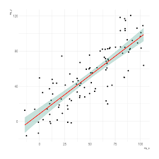 Linear Model And Confidence Interval In Ggplot2 The R