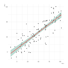 linear model and confidence interval in ggplot2 the r