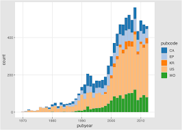 Graphing Patent Data With Ggplot2 Part2 Paul Oldhams