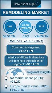 Iai, interior alterations inc, was the solution to the pristine and beautiful finish that people wanted and still want. Infographic On Remodeling Market 2020 2026 By Global Market Insights Inc