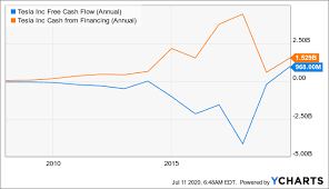 Proceed with caution if you are. The Math Behind Tesla S 2041 Breakeven Projection Nasdaq Tsla Seeking Alpha