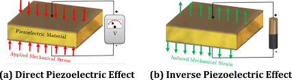 Piezoelectric nanogenerators based on zinc oxide nanowire arrays. Recent Trends In Piezoelectric Actuators For Precision Motion And Their Applications A Review Iopscience