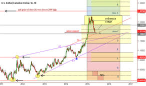 Trader Nmike Trading Ideas Charts Tradingview